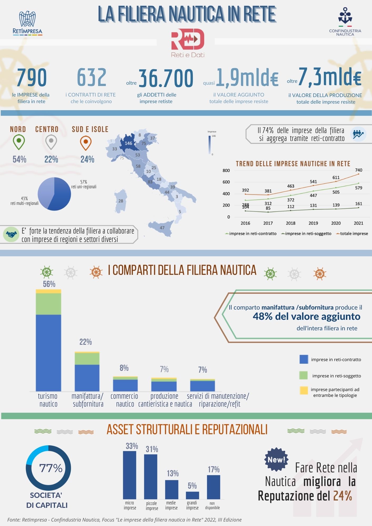 Infografica Filiera nautica 2022