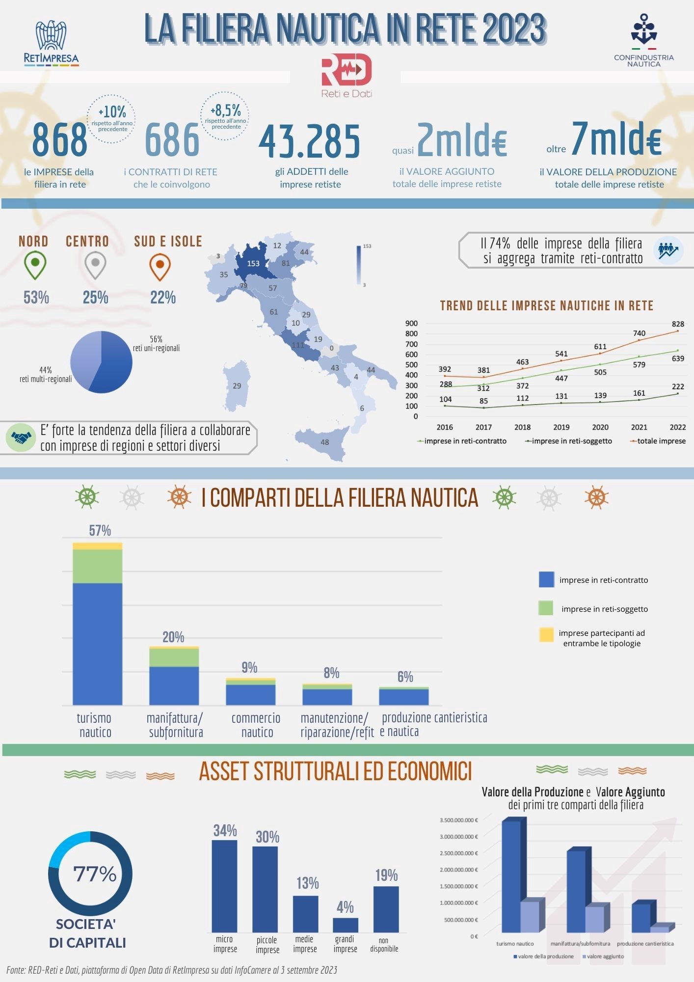 la filiera nautica in rete 2023